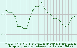 Courbe de la pression atmosphrique pour Dinard (35)