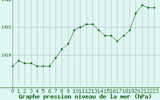 Courbe de la pression atmosphrique pour Sorcy-Bauthmont (08)