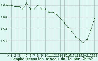 Courbe de la pression atmosphrique pour Evreux (27)