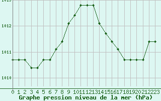 Courbe de la pression atmosphrique pour Plussin (42)