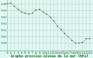 Courbe de la pression atmosphrique pour Nris-les-Bains (03)