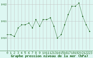 Courbe de la pression atmosphrique pour Saint-Yrieix-le-Djalat (19)