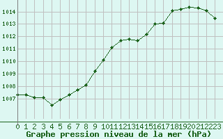 Courbe de la pression atmosphrique pour Trgueux (22)