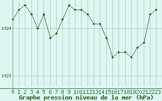 Courbe de la pression atmosphrique pour Saint-Brieuc (22)