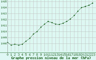 Courbe de la pression atmosphrique pour Orange (84)