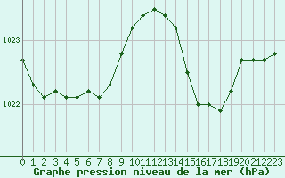 Courbe de la pression atmosphrique pour Perpignan (66)