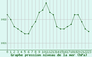 Courbe de la pression atmosphrique pour Gros-Rderching (57)