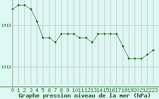 Courbe de la pression atmosphrique pour Le Touquet (62)