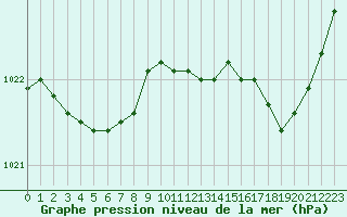 Courbe de la pression atmosphrique pour Nostang (56)