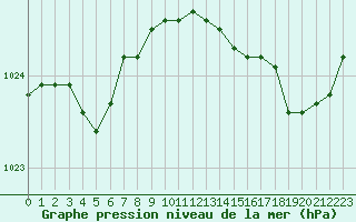 Courbe de la pression atmosphrique pour Le Havre - Octeville (76)