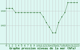 Courbe de la pression atmosphrique pour Verngues - Hameau de Cazan (13)