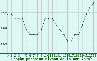 Courbe de la pression atmosphrique pour Avila - La Colilla (Esp)