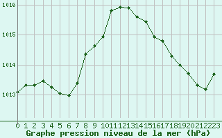 Courbe de la pression atmosphrique pour Cabestany (66)