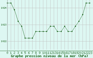 Courbe de la pression atmosphrique pour Lamballe (22)