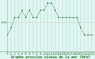 Courbe de la pression atmosphrique pour Liefrange (Lu)