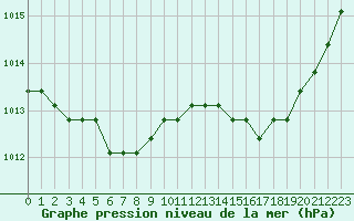 Courbe de la pression atmosphrique pour Sainte-Genevive-des-Bois (91)