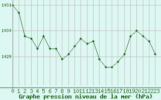 Courbe de la pression atmosphrique pour Lyon - Bron (69)