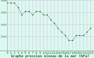 Courbe de la pression atmosphrique pour Nostang (56)