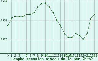 Courbe de la pression atmosphrique pour Saint-Julien-en-Quint (26)