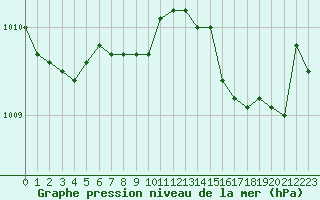 Courbe de la pression atmosphrique pour Bastia (2B)