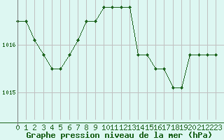 Courbe de la pression atmosphrique pour Agde (34)