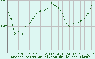 Courbe de la pression atmosphrique pour Valleroy (54)