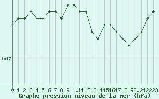 Courbe de la pression atmosphrique pour Dieppe (76)