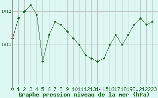 Courbe de la pression atmosphrique pour Verngues - Hameau de Cazan (13)