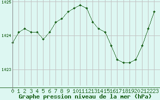 Courbe de la pression atmosphrique pour Troyes (10)