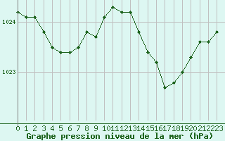 Courbe de la pression atmosphrique pour Cazaux (33)