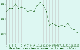 Courbe de la pression atmosphrique pour Montroy (17)
