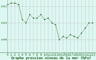 Courbe de la pression atmosphrique pour Woluwe-Saint-Pierre (Be)