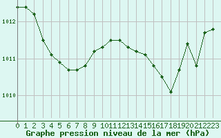 Courbe de la pression atmosphrique pour Bonnecombe - Les Salces (48)
