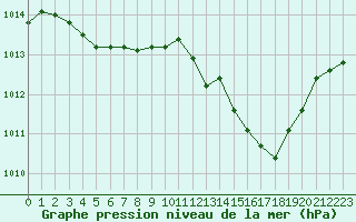 Courbe de la pression atmosphrique pour Le Mans (72)