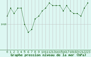 Courbe de la pression atmosphrique pour Thomery (77)