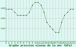 Courbe de la pression atmosphrique pour Manlleu (Esp)