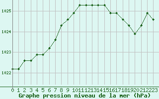 Courbe de la pression atmosphrique pour Rethel (08)