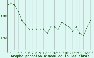 Courbe de la pression atmosphrique pour Pirou (50)