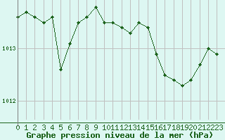 Courbe de la pression atmosphrique pour Orlans (45)