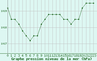 Courbe de la pression atmosphrique pour Fains-Veel (55)