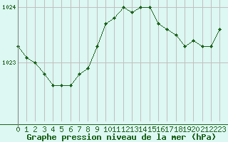 Courbe de la pression atmosphrique pour Biscarrosse (40)