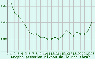 Courbe de la pression atmosphrique pour Ouessant (29)