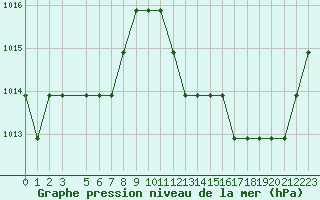 Courbe de la pression atmosphrique pour Souprosse (40)