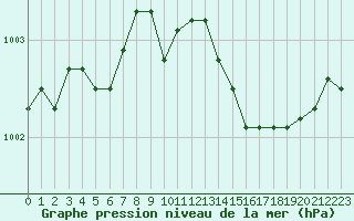 Courbe de la pression atmosphrique pour Hd-Bazouges (35)