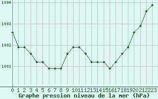 Courbe de la pression atmosphrique pour Christnach (Lu)
