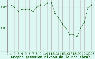 Courbe de la pression atmosphrique pour Mouilleron-le-Captif (85)