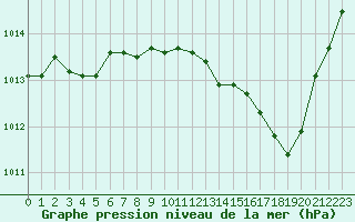 Courbe de la pression atmosphrique pour Saint-Paul-lez-Durance (13)