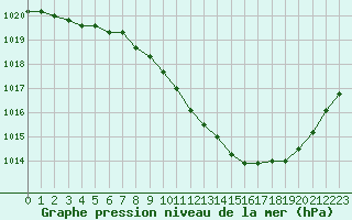 Courbe de la pression atmosphrique pour Sallanches (74)