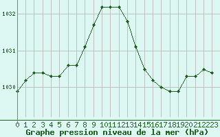 Courbe de la pression atmosphrique pour Vias (34)