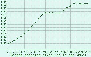 Courbe de la pression atmosphrique pour Paray-le-Monial - St-Yan (71)